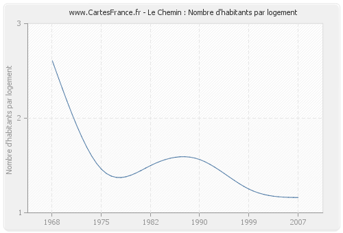 Le Chemin : Nombre d'habitants par logement